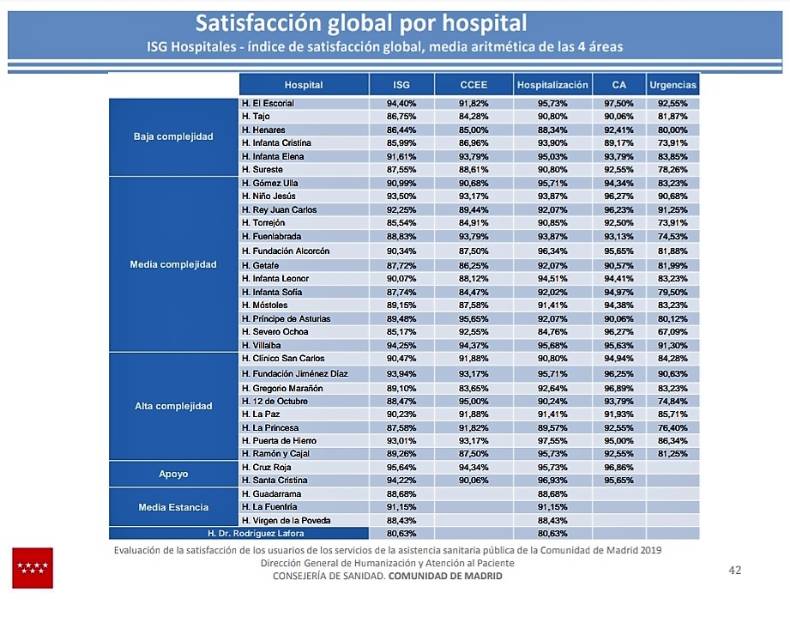 2020 07 27 Ranking de Satisfacción Global por hospital del Sermas