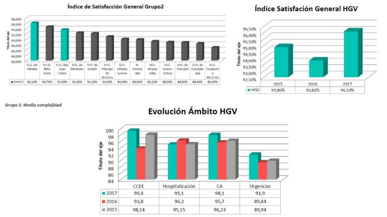 2018 06 06 Datos del HGV en la Encuesta anual de Satisfacción 2017