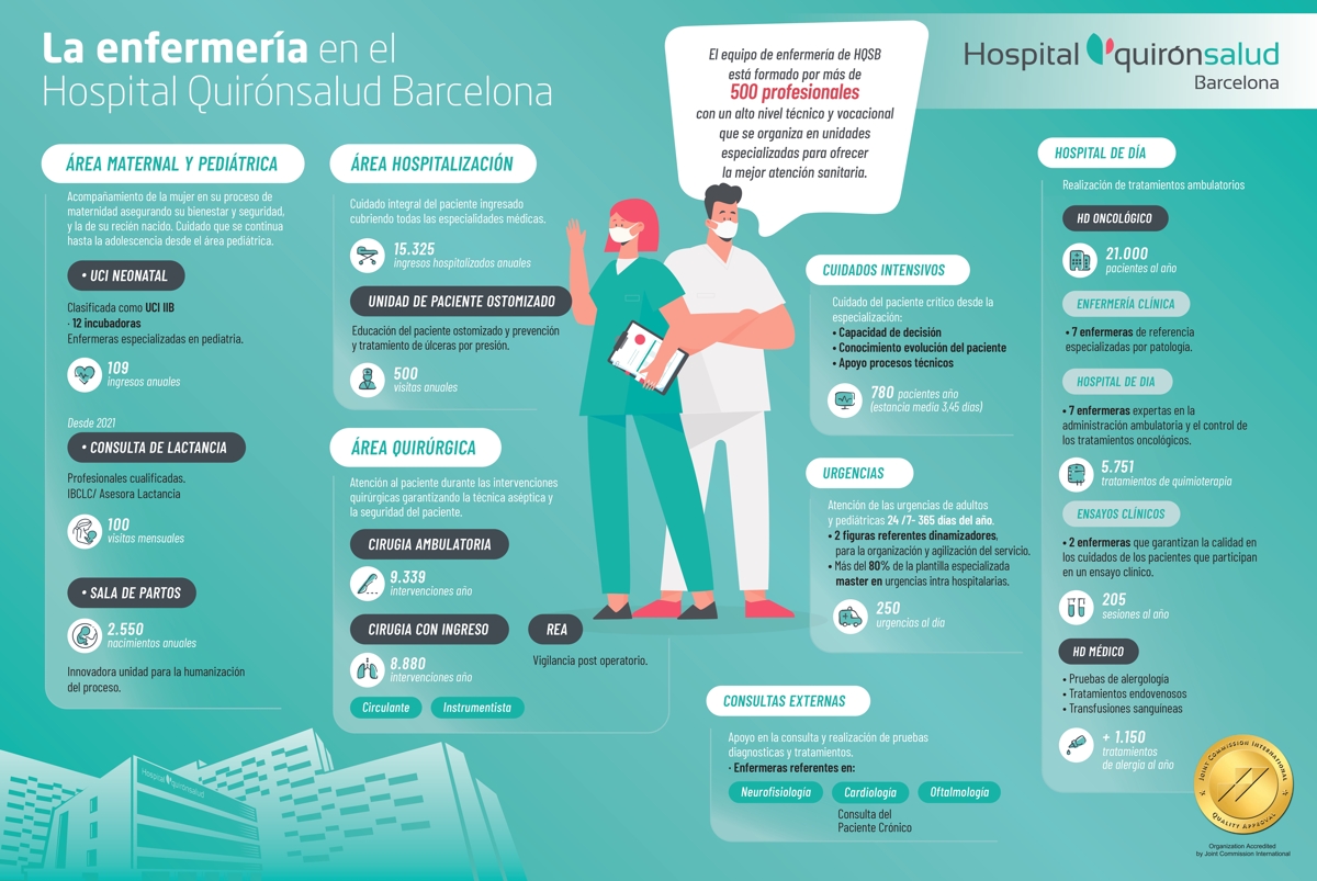 Infografia Enfermeria Hospital Quironsalud Barcelona